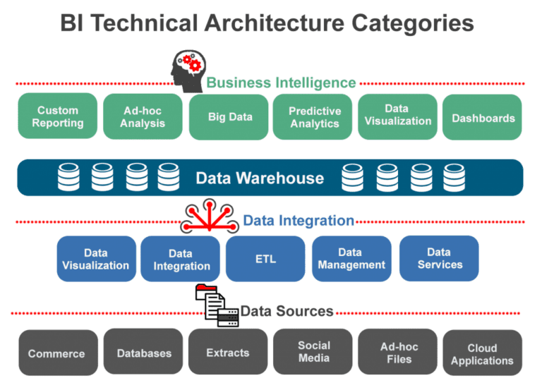 Enterprise Data Warehouse