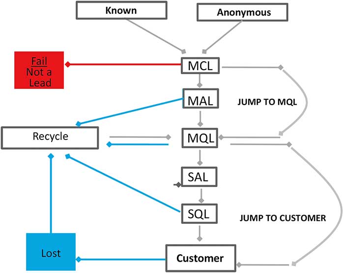 marketing lead lifecycle