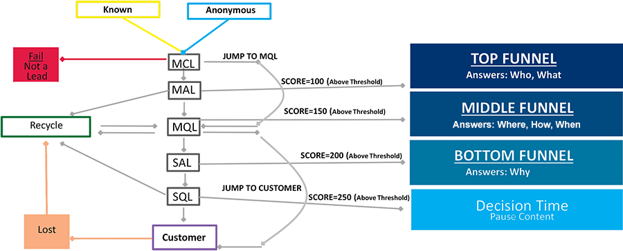 lead funnel scores