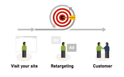 Ad retargeting