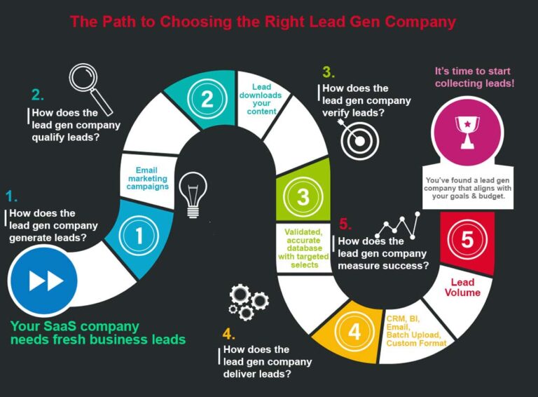 SaaS lead generation process