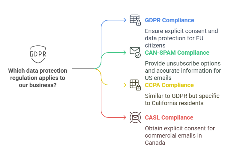 Business email list compliance