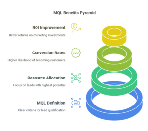 Marketing Qualified Leads (MQL) Explained