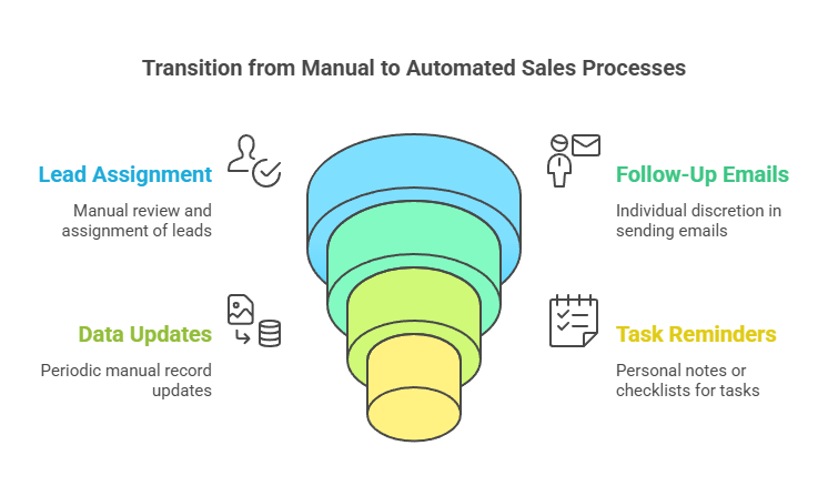 salesforce automation steps