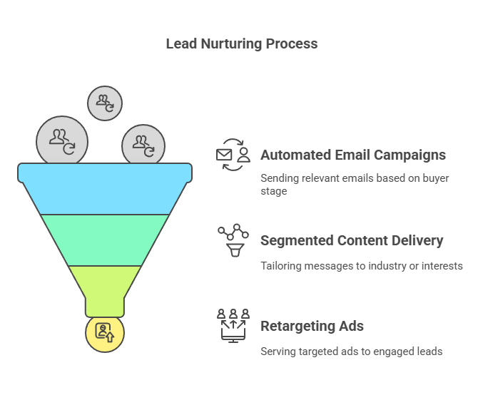 b2b lead nurturing 