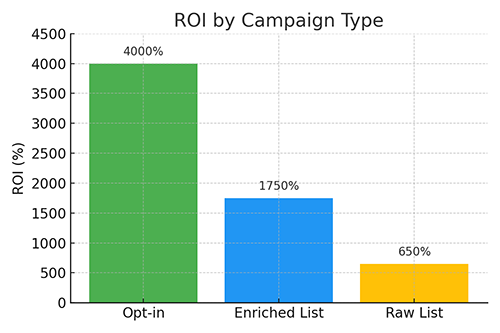 ROI by Campaign Type
