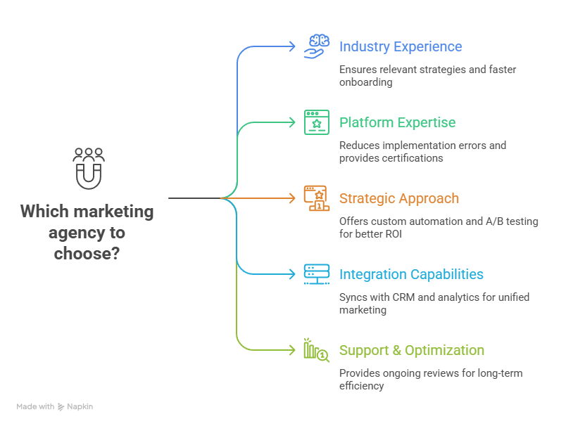 marketing automation services