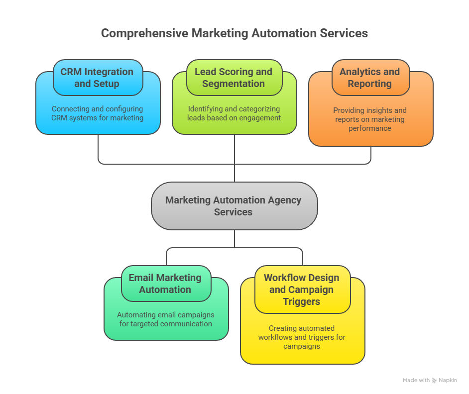 hubspot marketing automation