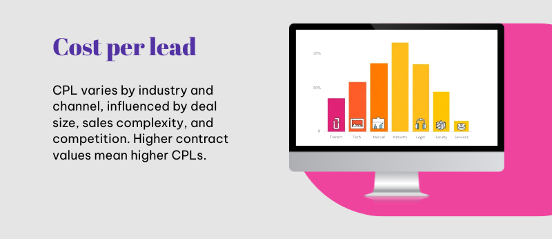 b2b lead gen cost per lead